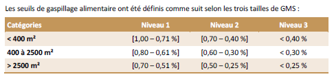 label anti gaspillage critères gms